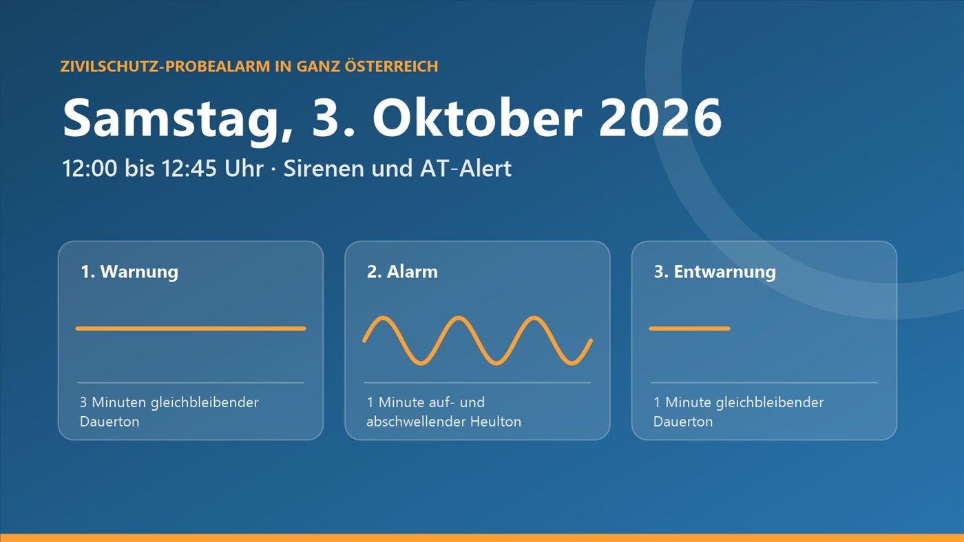 Grafik: Zivilschutz-Probealarm in ganz Österreich am Samstag, 3. Oktober 2026, 12:00 bis 12:45 Uhr, Sirenen und AT-Alert. Die drei Signale: Warnung, 3 Minuten gleichbleibender Dauerton; Alarm, 1 Minute auf- und abschwellender Heulton; Entwarnung, 1 Minute gleichbleibender Dauerton.